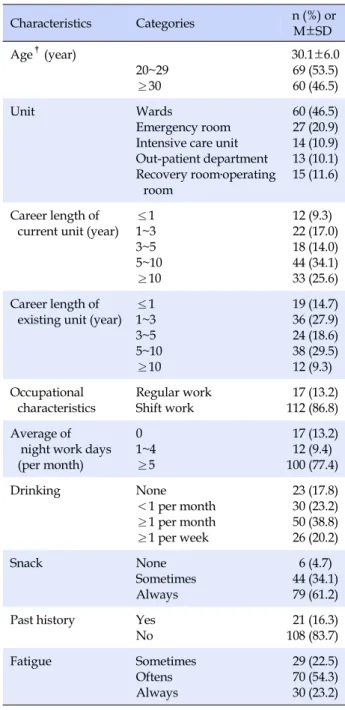 Table 1. General Characteristics (N=129) Characteristics Categories   n (%)  or  M±SD Age † (year) 20~29 ≥30  30.1±6.0  69 (53.5) 60 (46.5) Unit Wards Emergency room Intensive care unit  Out-patient department  Recovery room․operating  room  60 (46.5) 27 (