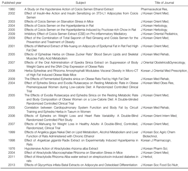 Table 1. Published Year and Subject, Title of Journal