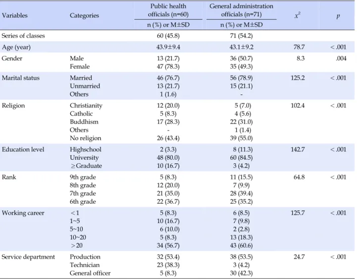 Table 1. Comparison of General Characteristics (N=131) Variables Categories Public health  officials (n=60) General administration officials (n=71) x 2   p n (%)  or  M±SD n (%)  or  M±SD Series of classes 60 (45.8) 71 (54.2) Age (year) 43.9±9.4 43.1±9.2  