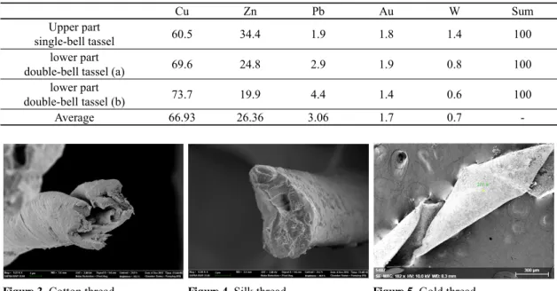 Table 1. Analysis data on the metal components of the wooden internal of the double-bell tassel in Taejo's portrait mount- mount-ing decorative knots(wt%).