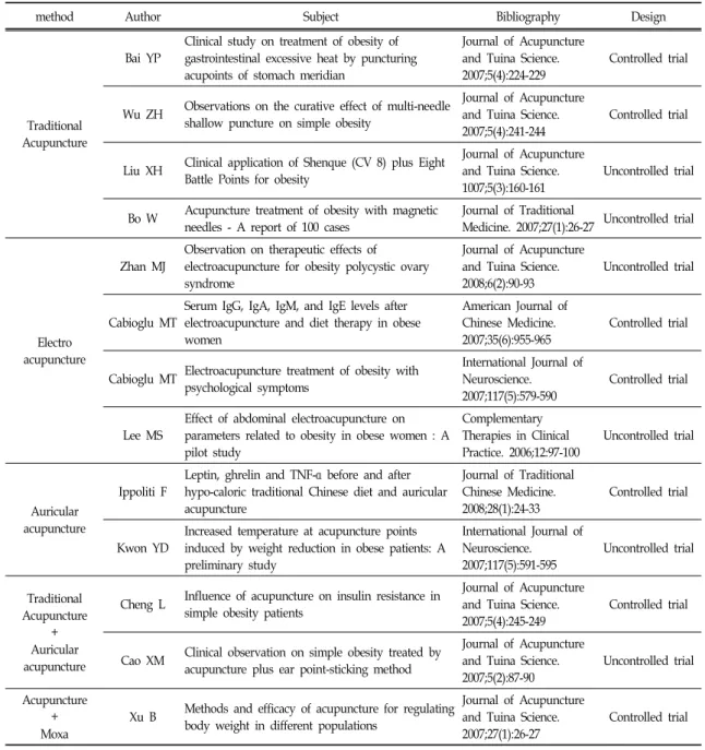 Table Ⅰ. Clinical Trials of Acupuncture Application for Obesity Treatment in this Article