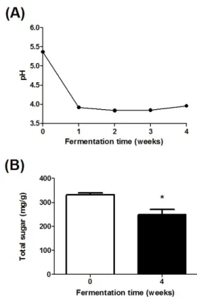Fig.  1.  Changes  of  pH  (A)  and  total  sugar  (B)  during  fermentation  of  AC.  Data  shows  mean±standard  deviation  (*P<0.05)