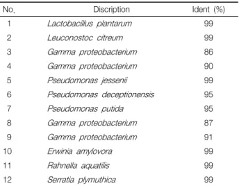 Table 1. Identification of Microorganisms of Asparagus  cochinchinensis
