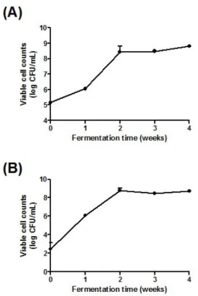 Fig.  6.  Changes  in  lipid  accumulation  by  treatment  of  different  concentration  of  fermented  AC  extracts  in  3T3-L1  cells