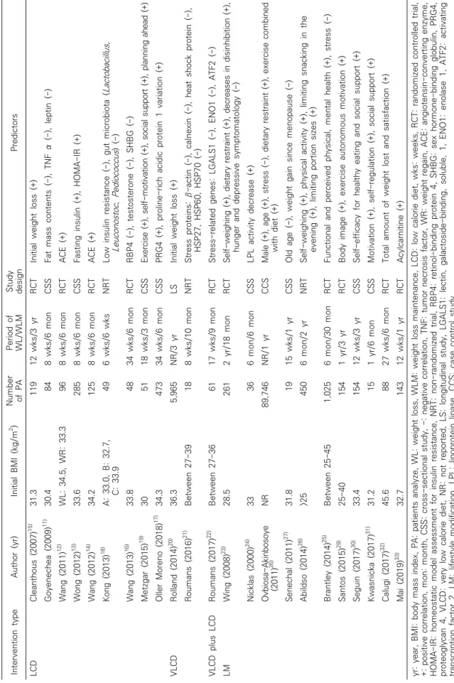Table 1. Study on Weight Loss Maintenance after Successful Weight Loss with Diet and Lifestyle Modification
