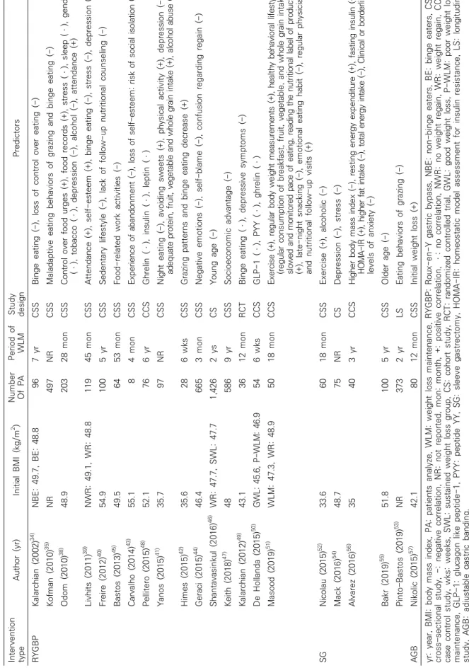 Table 2. Study on Weight Loss Maintenance after Successful Weight Loss with Obesity Surgery