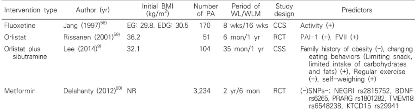 Table  3.  Study  on  Weight  Loss  Maintenance  after  Successful  Weight  Loss  with  Pharmacotherapy