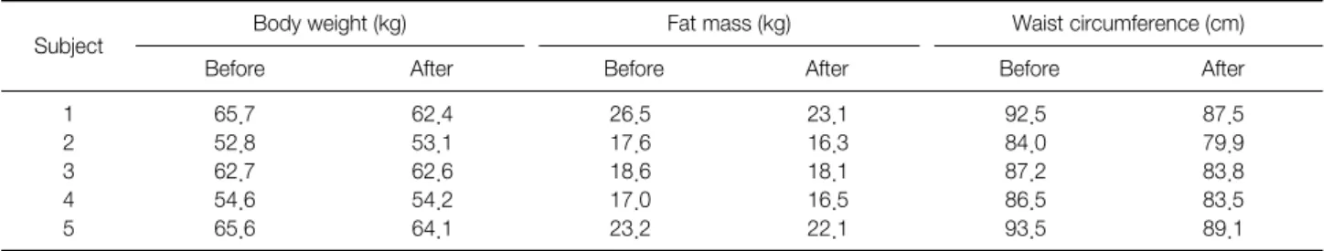 Table 2. Change of Body Weight, Fat Mass and Waist Circumference