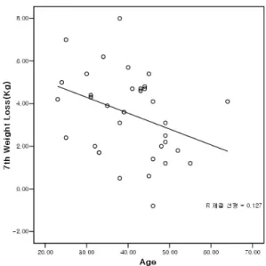 Fig. 2. The Correlation of Weight Loss and AgeFig. 1. The Change of Weight During Treatment