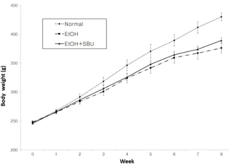 Table  3.  Changes  in  Body  Weight  and  Liver-body  Weight  Ratio  of  Rats  in  Normal,  EtOH  and  EtOH+Silbi-um  (SBU)  Groups