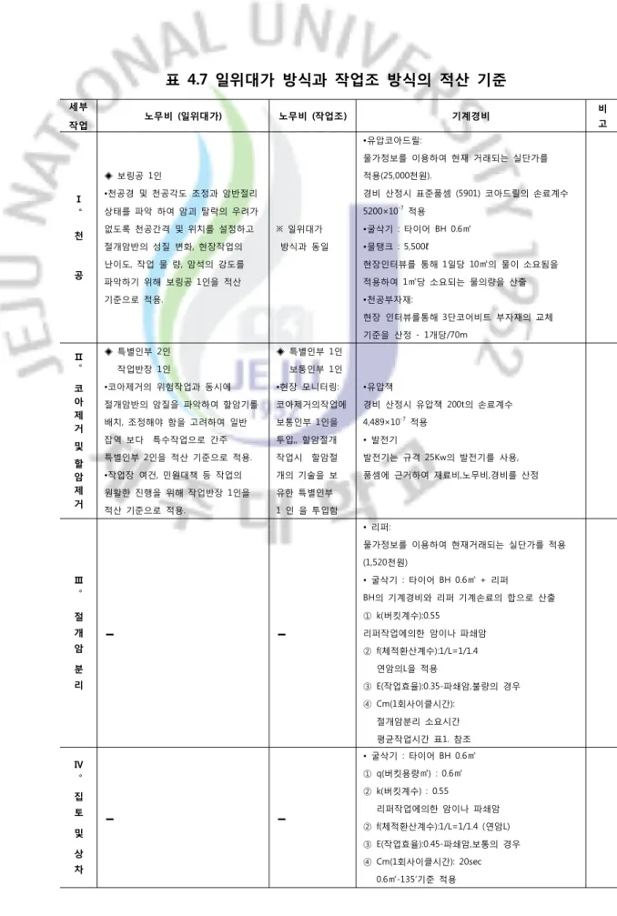표 4.7  일위대가  방식과  작업조 방식의  적산  기준  세부 작업 노무비  (일위대가) 노무비  (작업조) 기계경비  비 고 Ⅰ 。 천       공 ◈  보링공  1인 •천공경  및  천공각도  조정과  암반절리 상태를  파악  하여  암괴  탈락의  우려가 없도록  천공간격  및  위치를  설정하고 절개암반의  성질  변화,  현장작업의 난이도,  작업  물  량,  암석의  강도를  파악하기  위해  보링공  1인을  적산  기준으로  적용