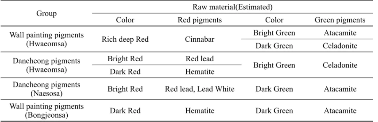 Table 1. Comparison of analysis data for the ancient pigments used in temples.