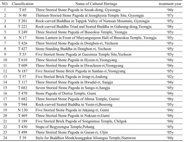 Table 2. List of field study.