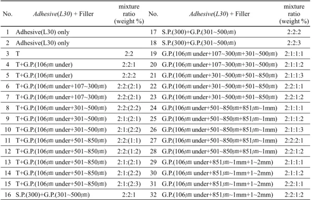 Table 3. The Sample type and mixture ratio.