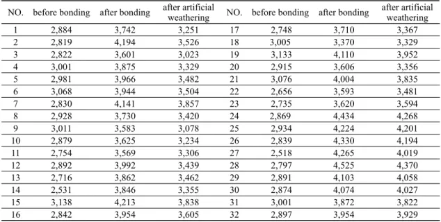 Table 5. Results of the ultrasonic velocity(㎧) measurement of Laboratory sample. 
