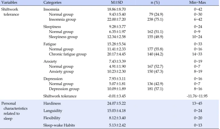 Table 1. Shiftwork Tolerance and Personal Characteristics related to Sleep