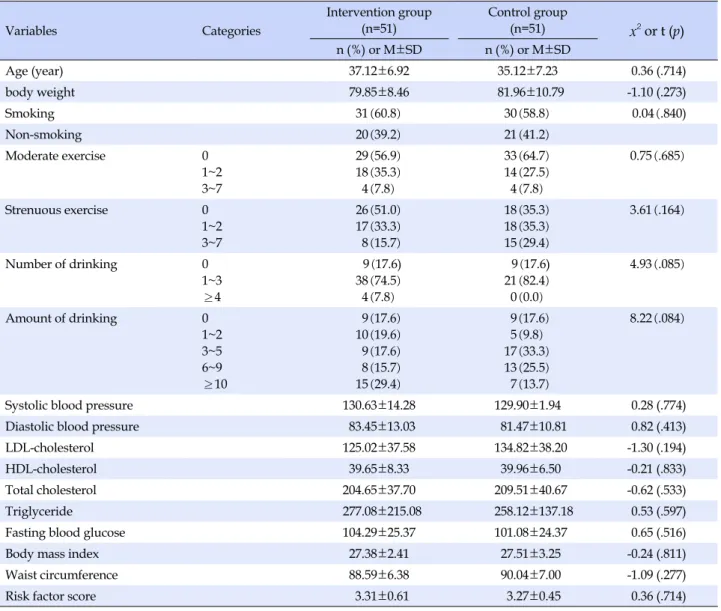 Table 1. Baseline Characteristics of the Intervention Group and Control Group (N=102) Variables Categories Intervention group(n=51) Control group(n=51) x 2  or t (p) n (%)  or  M±SD n (%)  or  M±SD Age (year) 37.12±6.92 35.12±7.23 0.36 (.714) body weight 7