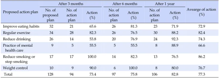 Table 2. Action Percentage of Proposed Action Plan  (N=51)