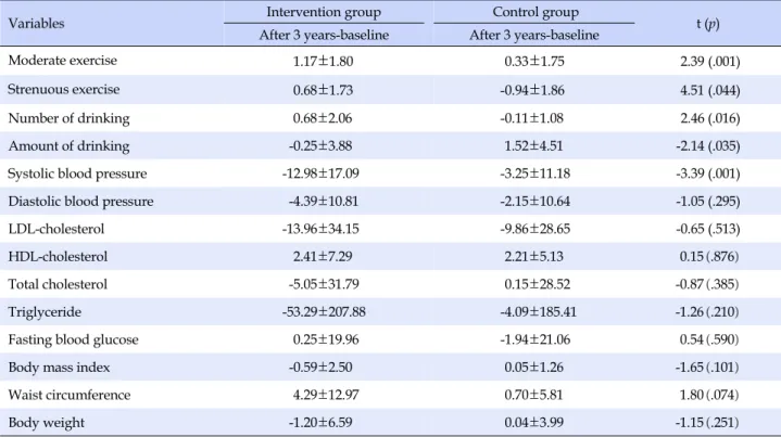 Table 4. Comparison of Difference Metabolic Syndrome Risk Factors Changes between Two Groups in 3 years Follow-Up 