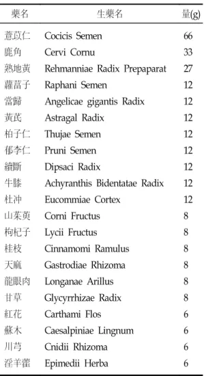 Table  Ⅰ.  Prescription  of  Chegamuiyin-tang  (體感薏苡仁湯)  藥名 生藥名 量(g)   薏苡仁   鹿角   熟地黃   蘿葍子   當歸   黃芪   柏子仁   郁李仁   續斷   牛膝   杜冲   山茱萸   枸杞子   桂枝   天麻   龍眼肉   甘草   紅花   蘇木   川芎   淫羊藿   Cocicis  Semen  Cervi  Cornu