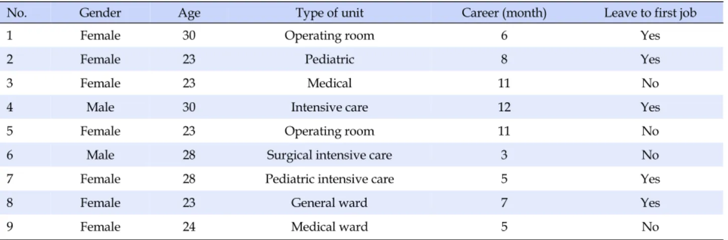 Table 1. Characteristics of Participants