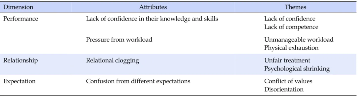 Table 2. Dimensions and Attributes of Reality Shock in Newly Graduated Nurses in Literature Review