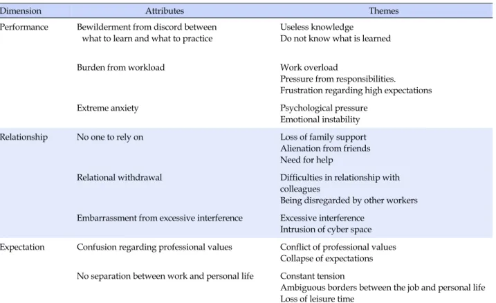 Table 3. Dimensions and Attributes of Reality Shock in Newly Graduated Nurses in Fieldwork