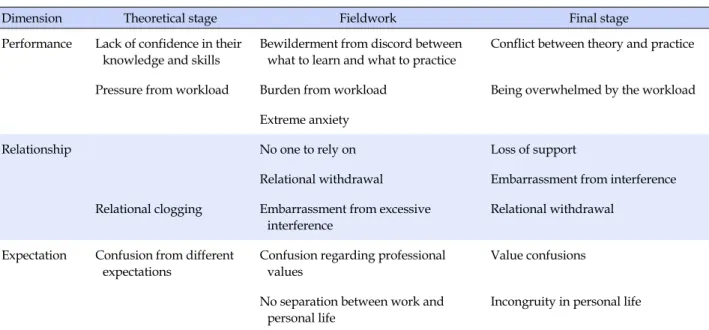 Table 4. Dimensions and Attributes of Reality Shock in Newly Graduated Nurses in Final Stage
