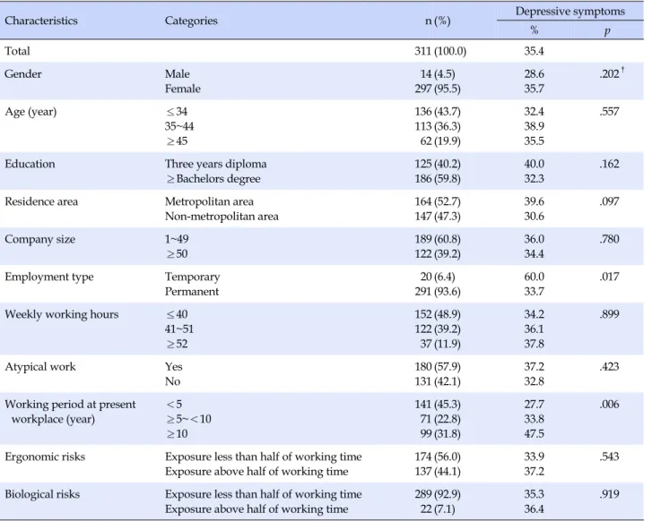 Table 1. The Distribution of Depressive Symptoms according to Sociodemographic Characteristics and Work Environments  among Korean Registered Nurses in 2014 Korean Working Conditions Survey (KWCS) (N=311)