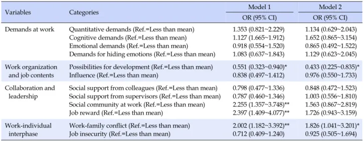 Table 3. Odds Ratio (OR) and 95% Confidence Intervals (CI) for Depressive Symptoms among Korean Registered Nurses in 