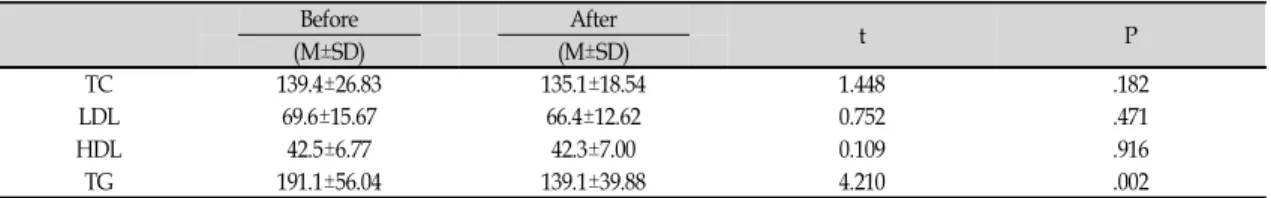 Table 1. The Change of Biochemical Parameter(n=10)