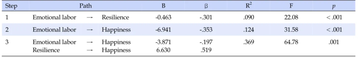Table 4. Mediating Effect of Resilience (N=224)