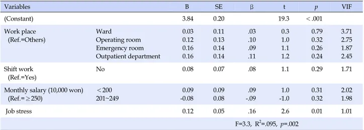 Table 3. The Impacts of Job Stress on Nursing Care Activities for Patient Safety