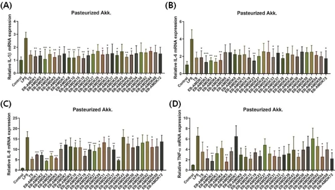 Fig.  1.  Anti-inflammatory  effect  of  Akkermansia  muciniphila  on  HT-29  cell.  After  treating  pasteurized  Akk