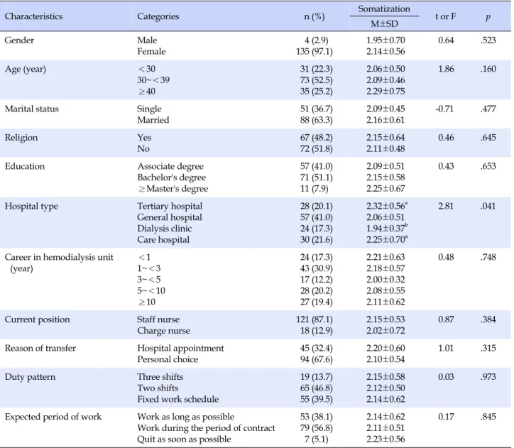 Table 1. General Characteristics, Job-related Characteristics, and Degrees of Somatization  (N=139)