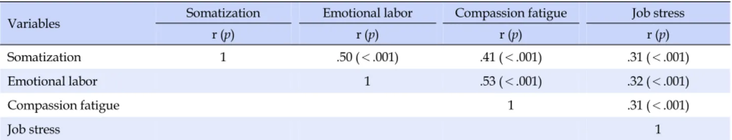 Table 3. Correlations among Emotional Labor, Compassion Fatigue, Occupational Stress, and Degree  (N=139)