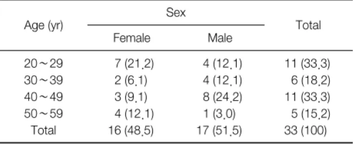 Table  4.  Distribution  of  Sample  by  Classification  of  BMI  before  Modified Fasting Therapy
