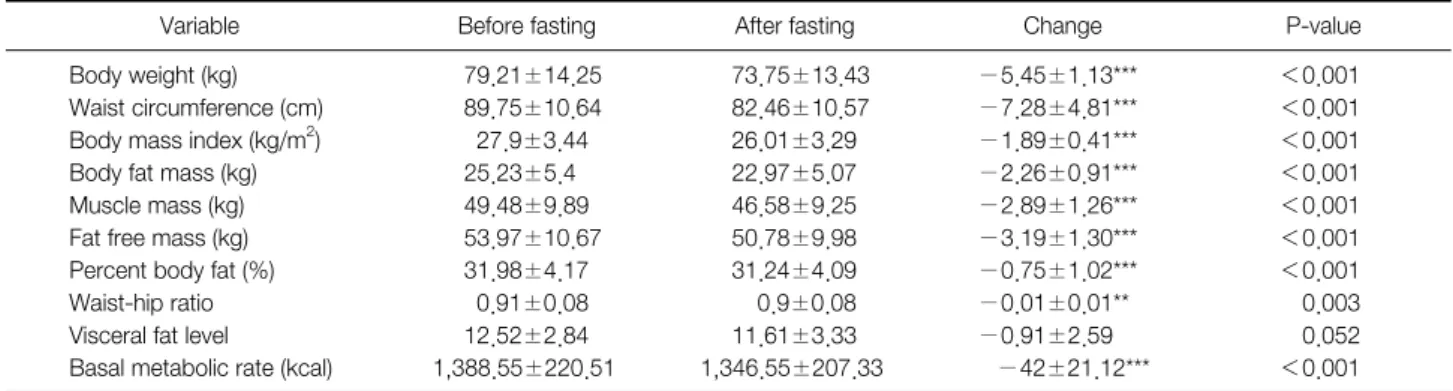 Table 6. Change of Blood Pressure