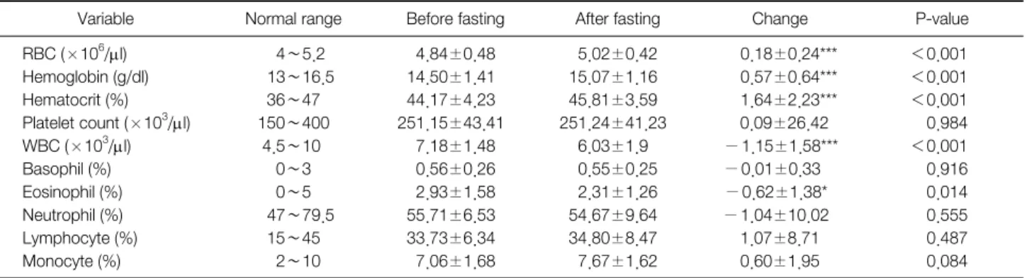 Table 7. Change of Complete Blood Count and WBC Differential Count