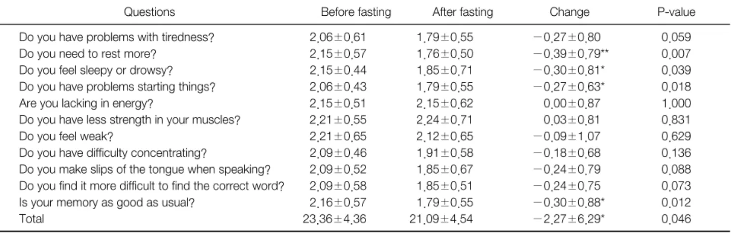 Table 11. Change of Revised Chalder's Fatigue Scale