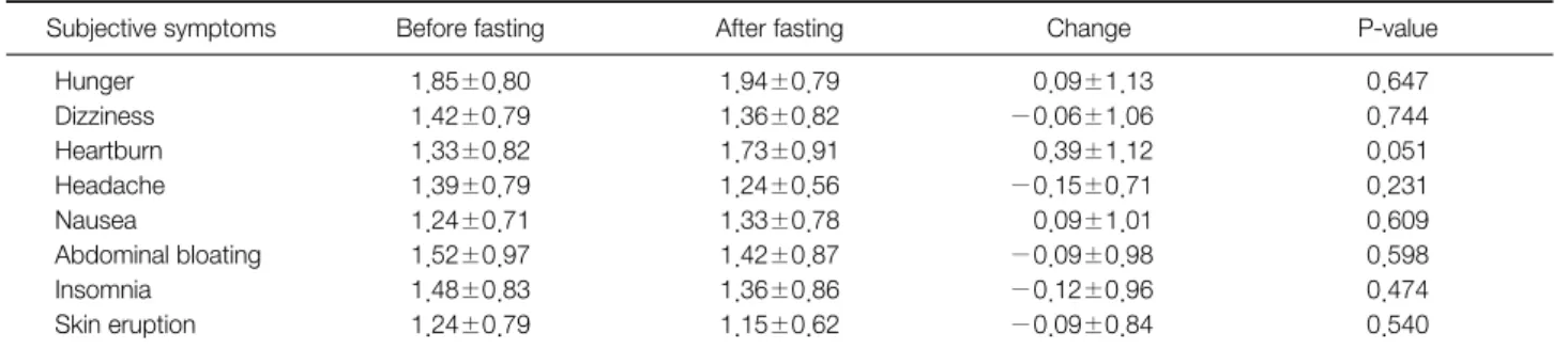 Table 12. Change of Scores for Rating Scale for Subjective Symptoms Pre- and Post-Fasting