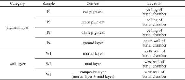 Figure 1. Construction and micrographs of Mural Tomb in Goa-dong. (A) Mural paintings of ceiling on burial  chamber(a part)