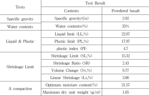 Fig.  3.1  Grain-size  distribution  curve  of  powdered  basalt