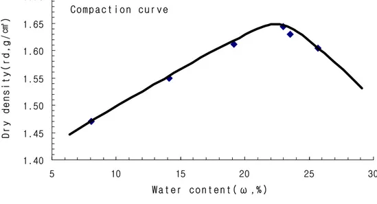 Fig.  3.2  Compaction  curve  of  powdered  basalt C o m p a c t i o n   c u r v e1.401.451.501.551.601.651.70510152025 30W a t e r   c o n t e n t ( ω , % )Dry density(rd,g/㎤)     Table