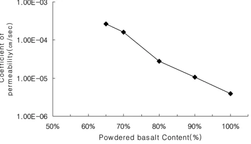 Fig.  3.3  Relationship  between  degree  of  compaction  and  coefficient  of  permeability1.00E-061.00E-051.00E-041.00E-0350%60%70% 80% 90% 100%