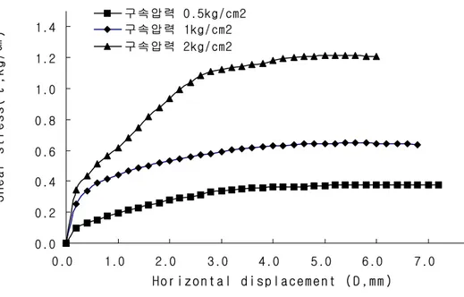 Fig.  3.4  Relationship  between  Shear  stress  and  horizontal  displacement  (Dr30%)  0.00.20.40.60.81.01.21.4 0.0 1.0 2.0 3.0 4.0 5.0 6.0 7.0 8.0H o r i z o n t a l   d i s p l a c e m e n t   ( D , m m )Shear stress(τ,kg/㎠)구속압력 0.5kg/cm2구속압력 1kg/cm2구속