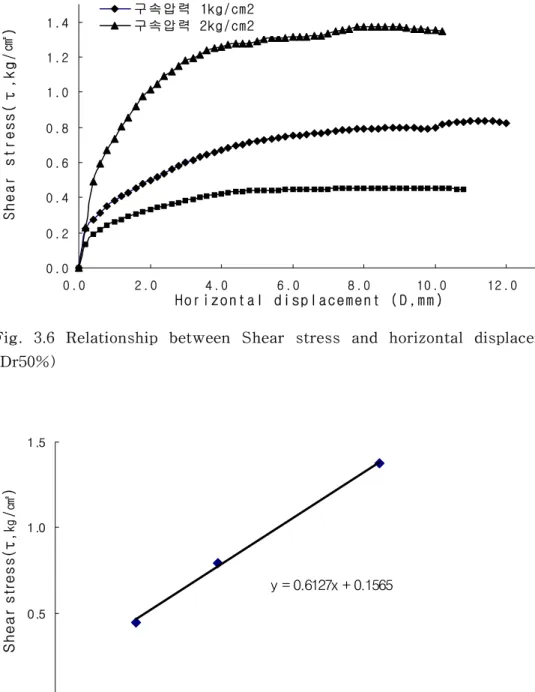 Fig.  3.6  Relationship  between  Shear  stress  and  horizontal  displacement  (Dr50%)  0 