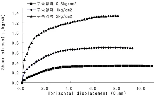 Fig.  3.8  Relationship  between  Shear  stress  and  horizontal  displacement  (Dr70%)  0.00.20.40.60.81.01.21.4 0.0 2.0 4.0 6.0 8.0 10.0H o r i z o n t a l   d i s p l a c e m e n t   ( D , m m )Shear stress(τ,kg/㎠)구속압력 0.5kg/cm2구속압력 1kg/cm2구속압력 2kg/cm2