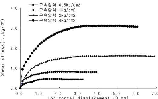 Fig.  3.10  Relationship  between  Shear  stress  and  horizontal  displacement  (compaction) 0 
