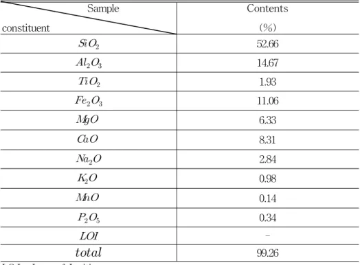 Fig.  3.12 Chemical  composition  of  Powdered  basalt